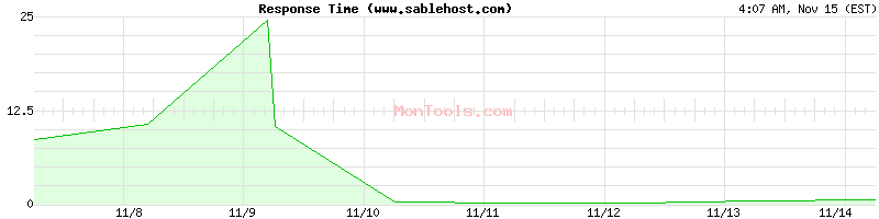 www.sablehost.com Slow or Fast