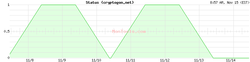 cryptogon.net Up or Down