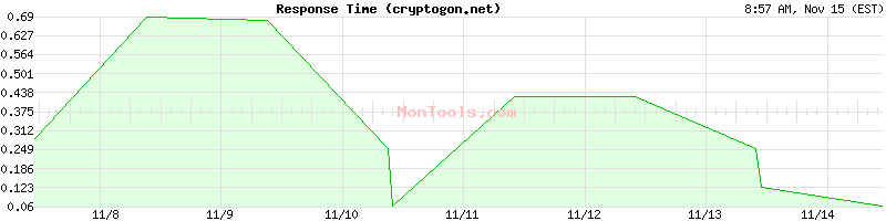 cryptogon.net Slow or Fast