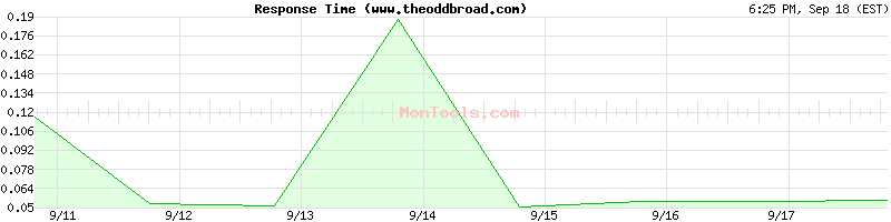 www.theoddbroad.com Slow or Fast
