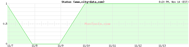 www.city-data.com Up or Down