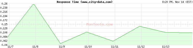 www.city-data.com Slow or Fast