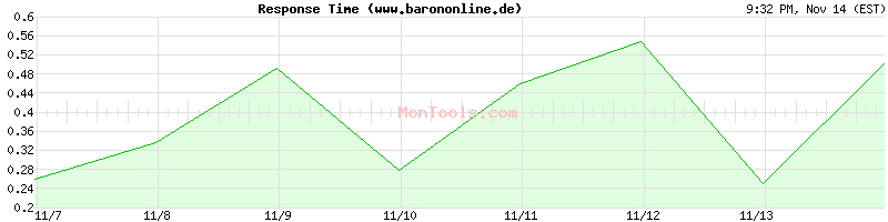 www.barononline.de Slow or Fast