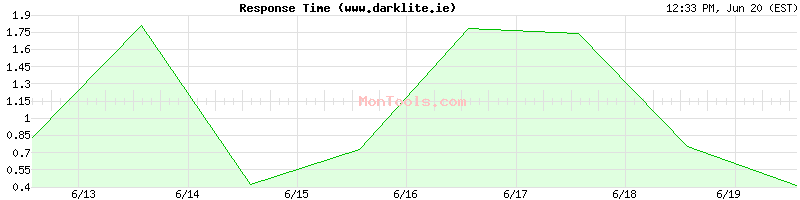 www.darklite.ie Slow or Fast