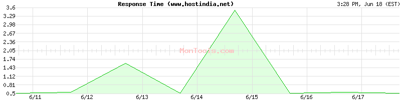 www.hostindia.net Slow or Fast