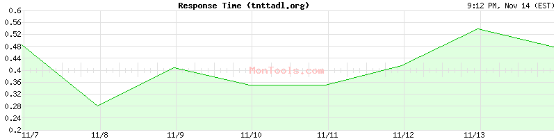 tnttadl.org Slow or Fast