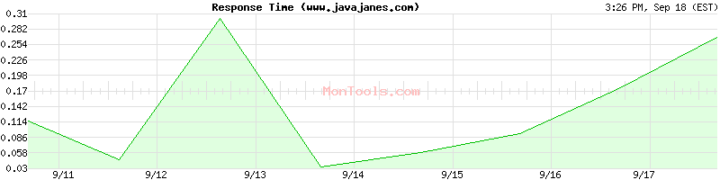 www.javajanes.com Slow or Fast