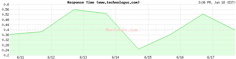 www.technologus.com Slow or Fast