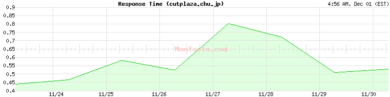 cutplaza.chu.jp Slow or Fast