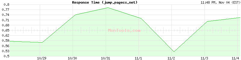 jump.pagecs.net Slow or Fast