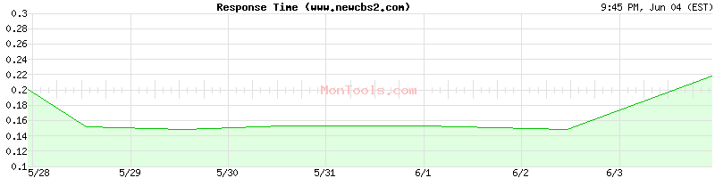 www.newcbs2.com Slow or Fast