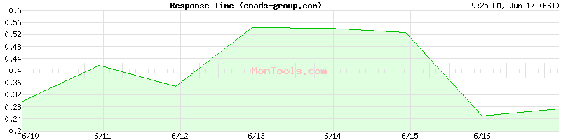 enads-group.com Slow or Fast