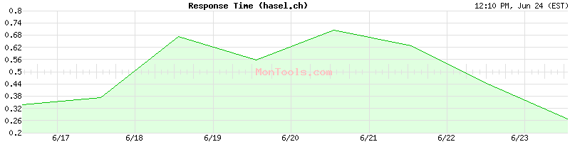 hasel.ch Slow or Fast