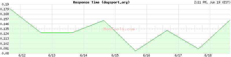 dogsport.org Slow or Fast