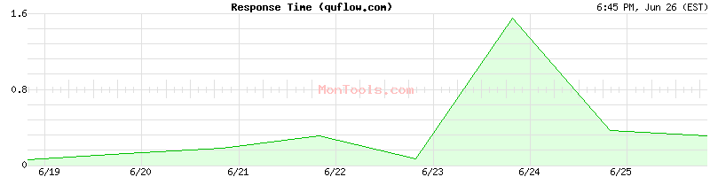 quflow.com Slow or Fast