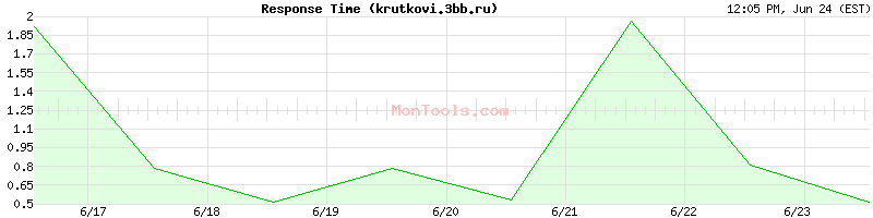 krutkovi.3bb.ru Slow or Fast