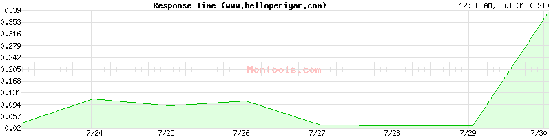 www.helloperiyar.com Slow or Fast