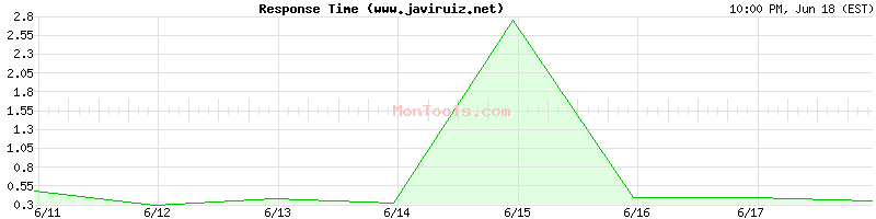 www.javiruiz.net Slow or Fast