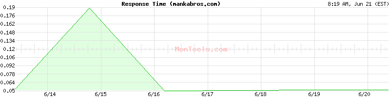 mankabros.com Slow or Fast