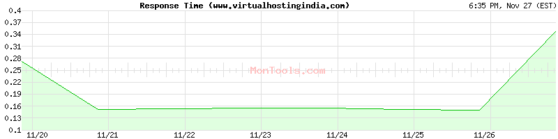 www.virtualhostingindia.com Slow or Fast