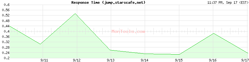 jump.starscafe.net Slow or Fast
