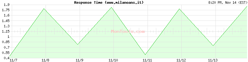 www.milanoans.it Slow or Fast