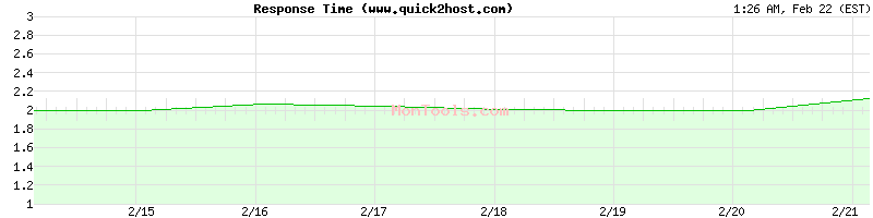 www.quick2host.com Slow or Fast