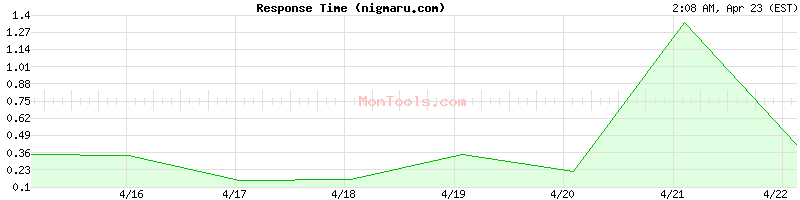 nigmaru.com Slow or Fast