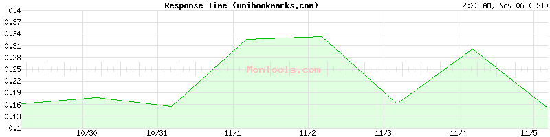 unibookmarks.com Slow or Fast