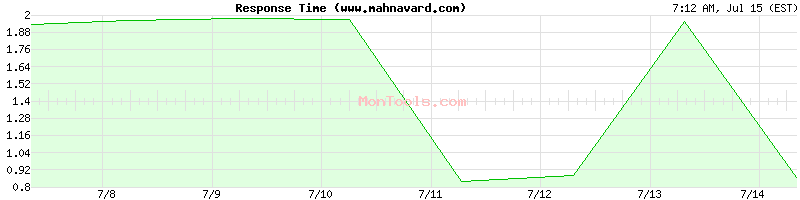 www.mahnavard.com Slow or Fast