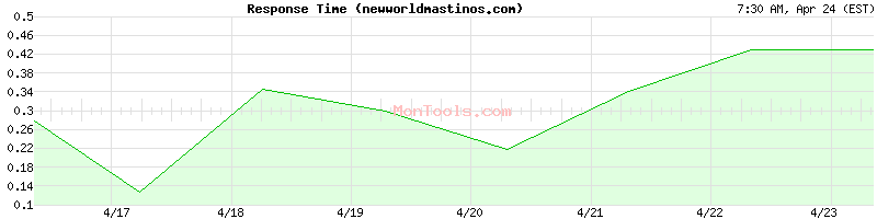 newworldmastinos.com Slow or Fast
