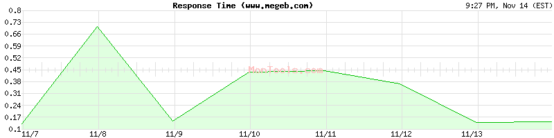 www.megeb.com Slow or Fast