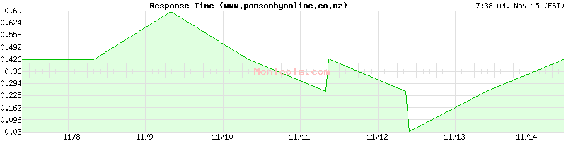 www.ponsonbyonline.co.nz Slow or Fast