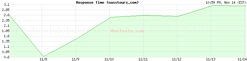 nasstours.com Slow or Fast