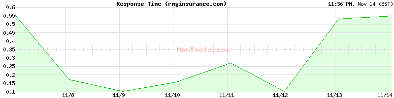 rmginsurance.com Slow or Fast