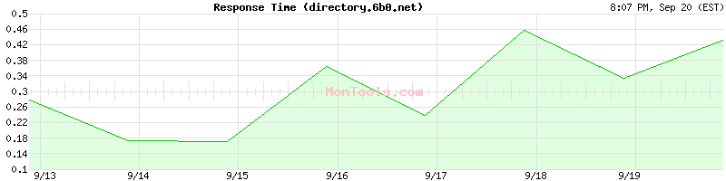 directory.6b0.net Slow or Fast