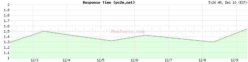 pc2m.net Slow or Fast