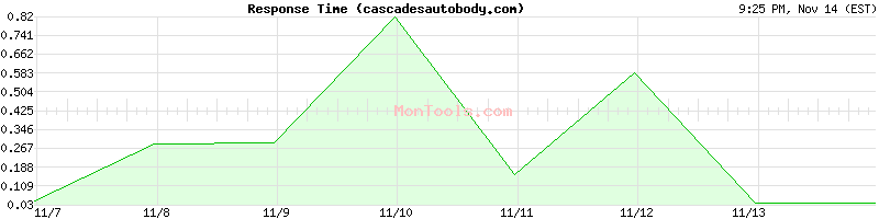 cascadesautobody.com Slow or Fast