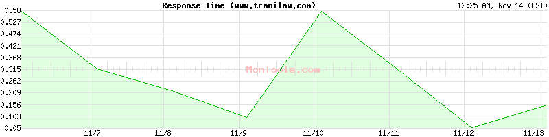 www.tranilaw.com Slow or Fast