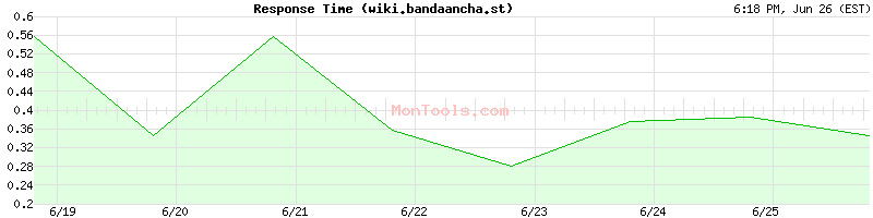 wiki.bandaancha.st Slow or Fast