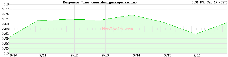 www.designscape.co.in Slow or Fast