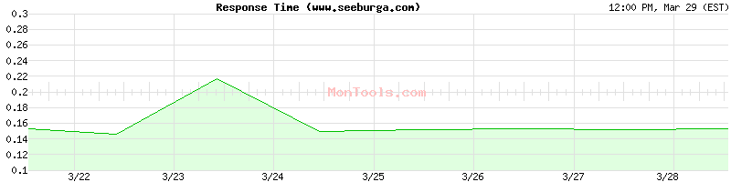 www.seeburga.com Slow or Fast