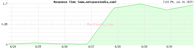 www.netspaceindia.com Slow or Fast