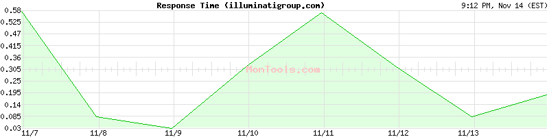 illuminatigroup.com Slow or Fast