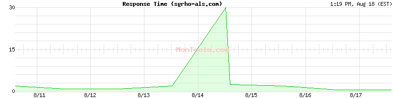 sgrho-als.com Slow or Fast
