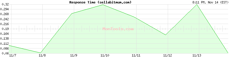 sellabitmum.com Slow or Fast