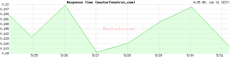 masterfenetres.com Slow or Fast