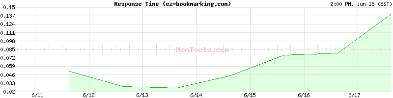 ez-bookmarking.com Slow or Fast
