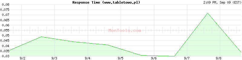 www.tabletowo.pl Slow or Fast