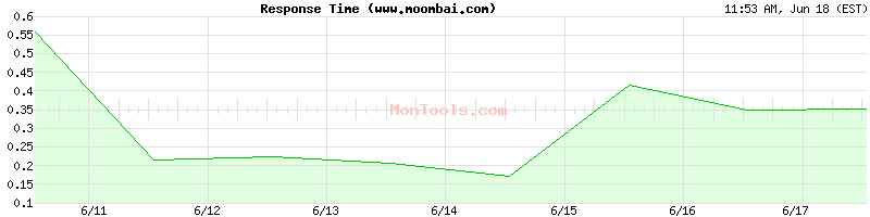 www.moombai.com Slow or Fast